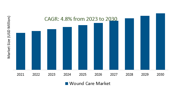 Wound Care Market 2023-2030	